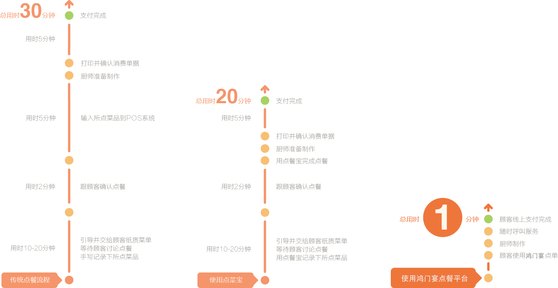 鸿门宴点餐平台