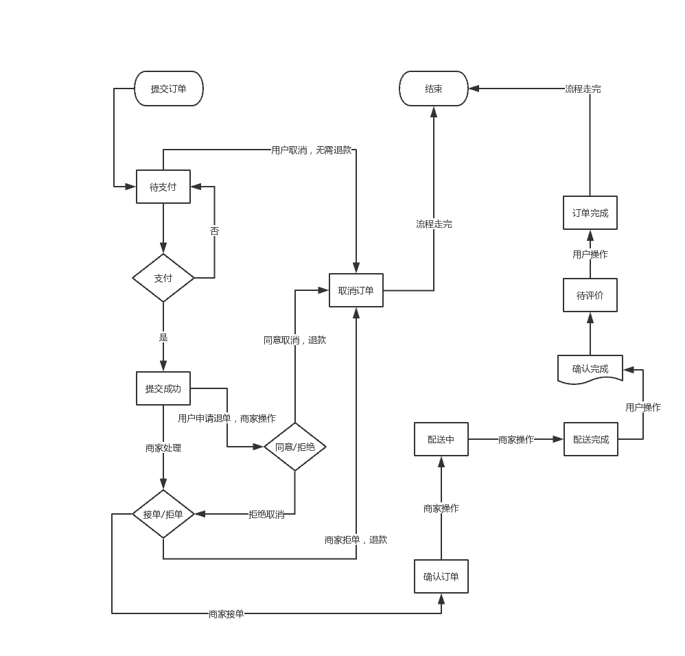 鸿门宴点餐平台